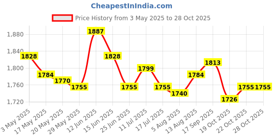 amazon.in Chair Storage Bag Folding Waterproof for Beach Chair Transport Chair Khaki Large Price History Graph from 3 May 2025 to 28 Oct 2025