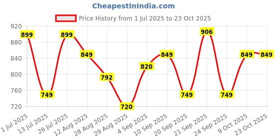 amazon.in lavie sport Chairman 24 Litres Backpack with Padded Laptop Sleeve | Fits upto 14" Laptop | Polyster Business Backpack for Men & Women | Durable Office Bag | Upto 14 inch Notebook/MacBook Compatible lavie sport Price History Graph from 1 Jul 2025 to 23 Oct 2025