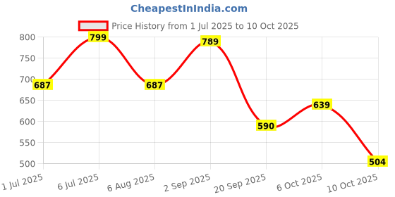amazon.in amazon basics Chairman 24L 4 Compartment Backpack|Padded Laptop Sleeve for 14" Devices |Water-Resistant Polyester & Vegan Leather|Multiple Compartments & Organizer|Trolley Handle Pass-Through (Blue) amazon basics Price History Graph from 1 Jul 2025 to 10 Oct 2025