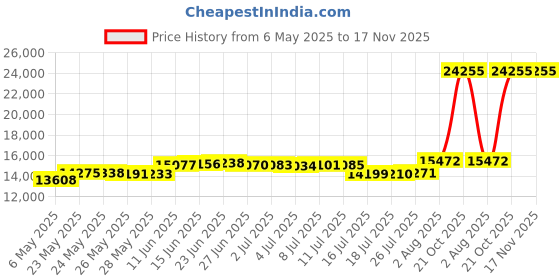 amazon.in chairpartsonline Heavy Duty Drafting Stool Gas Lift Cylinder Pneumatic Shock - Full Height Replacement S6120-HD chairpartsonline Price History Graph from 6 May 2025 to 17 Nov 2025