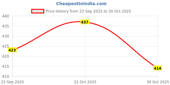 amazon.in Chaizup Daily 1 Min Instant Masala Tea Premix - 30 Sachets | Masala Flavours | 30 Servings | 420g Price History Graph from 23 Sep 2025 to 30 Oct 2025