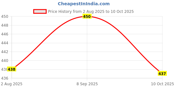 amazon.in Chaizup Daily 1 Min Instant Regular Coffee Premix - 30 Sachets | Regular Coffee Flavours | 30 Servings | 480g chaizup Price History Graph from 2 Aug 2025 to 10 Oct 2025