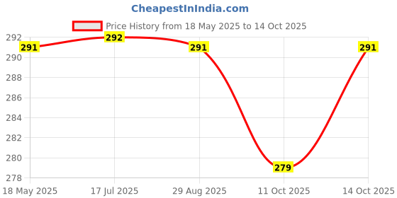 amazon.in Chaizup Instant Cardamom Premix Tea - Karak Ready to Drink Chai with Cardamom and Low Sugar | Elaichi Flavor | 10 Sachets | Elaichi Tea | Instant Premix Tea| Elaichi Premix Chai - Pack of 2 Price History Graph from 18 May 2025 to 14 Oct 2025