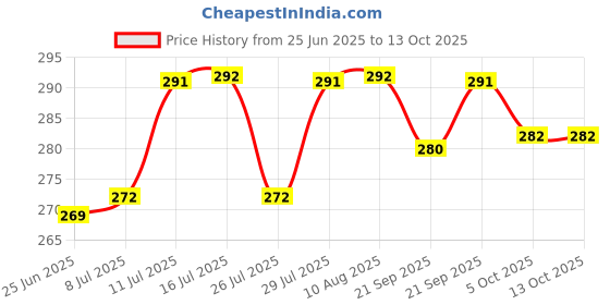 amazon.in Chaizup Premium 1 Min Instant Assorted Tea Pack - 20 Sachets | Cardamom & Ginger Flavours | 20 Servings | 2 Packs (10 Flavours Each) | 280g Price History Graph from 25 Jun 2025 to 13 Oct 2025