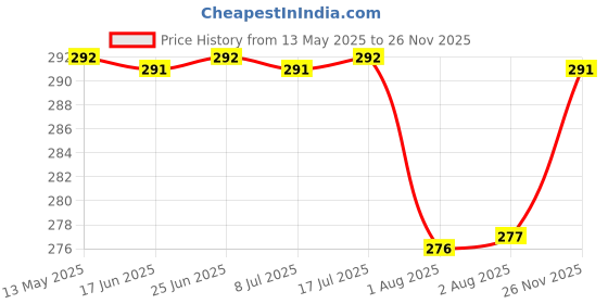 amazon.in Chaizup Premium 1 Min Instant Assorted Tea Pack - 20 Sachets | Cardamom & Masala Flavours | 20 Servings | 2 Packs (10 Flavours Each) | 280g chaizup Price History Graph from 13 May 2025 to 26 Nov 2025