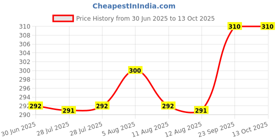 amazon.in Chaizup Premium 1 Min Instant Assorted Tea Pack - 20 Sachets | Ginger & Masala Flavours | 20 Servings | 2 Packs (10 Flavours Each) | 280g Price History Graph from 30 Jun 2025 to 13 Oct 2025