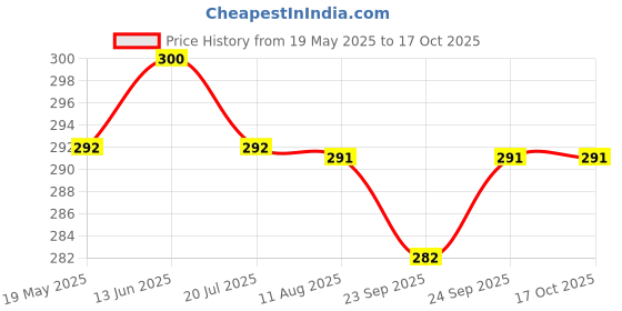 amazon.in Chaizup Premium 1 Min Instant Ginger Tea Premix - 20 Sachets | Ginger Flavours | 20 Servings | 280g (Pack of 2) Price History Graph from 19 May 2025 to 16 Oct 2025