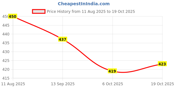 amazon.in Chaizup Premium 1 Min Instant Ginger Tea Premix - 30 Sachets | Ginger Flavours | 30 Servings | 420g (Pack of 3) Price History Graph from 11 Aug 2025 to 19 Oct 2025