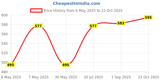 amazon.in Chaizup Premium 1 Min Instant Masala Tea Premix - 1kg Poly | Masala Flavours | Approx. 72 Servings | 1kg chaizup Price History Graph from 6 May 2025 to 22 Oct 2025