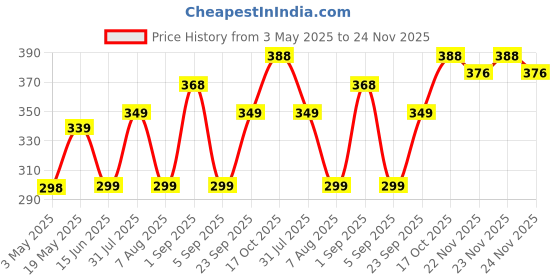 amazon.in Chaka Chaundh Acrylic - Suitable Swami Vivekananda Motivational Quotes Frames For Office&Student- Framed Posters With Frame - Quotes Wall Frames - Photos With Quotes - (14 X 11 Inches) Price History Graph from 3 May 2025 to 24 Nov 2025