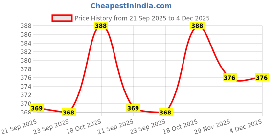 amazon.in Chaka Chaundh - Alcohol Quotes Frames - Bar Quotes with Frames - Beer Quotes Wall Frames - Bar Rules Quotes for Decor - (14 X 11 Inches) Price History Graph from 21 Sep 2025 to 4 Dec 2025