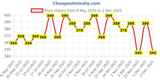 amazon.in chaka chaundh Discipline photo frames for wall - motivational quotes frames - poster with frame - Disciplineposter for wall - Quotes wall frames - (14 X 11 inches) (Discipline provides the structure - wood) chaka chaundh Price History Graph from 6 May 2025 to 2 Dec 2025