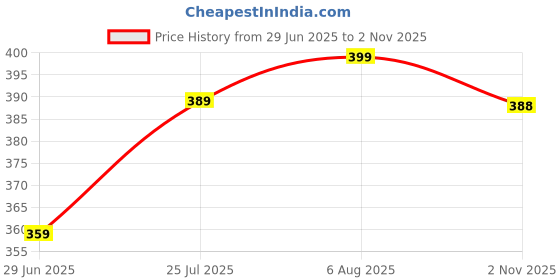 amazon.in Chaka Chaundh Posters (Set of 6) - Suitable APJ Abdul Kalam, Mahatma Gandhi, Swami Vivekananda, Ratan Tata, B R Ambedkar, Dalai Lama, Motivational quotes posters (18 X 12 Inches) Pper Paper Price History Graph from 29 Jun 2025 to 2 Nov 2025