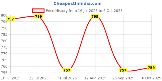 amazon.in Chakaachak Chakaachak Rotolite Spin Mop - Plastic + TPE, Extendable Handle, 3.9 ft, Grey & Orange, 1 pc (Get 1 Free Refill) Price History Graph from 16 Jul 2025 to 6 Oct 2025