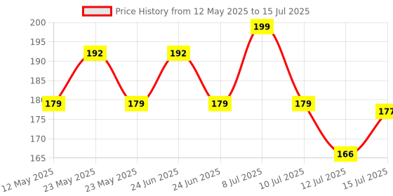 amazon.in Chakaachak Eazo Squeegee-Plastic&Foam, Long Handle, Multicolour, 1 Pc,Multicolor chakaachak Price History Graph from 12 May 2025 to 15 Jul 2025