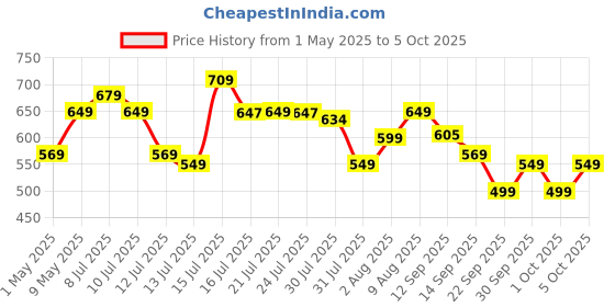 amazon.in Chakaachak ECO Spin Bucket MOP with 4 Wheels,Bucket Floor Cleaning, Easy Wheels & Cleaning Mop with Bucket, pocha for Floor Cleaning, Mopping Set. Price History Graph from 1 May 2025 to 5 Oct 2025