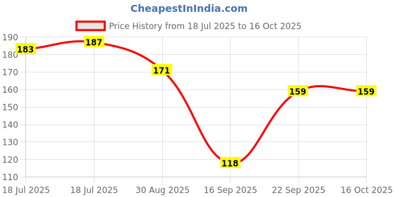 amazon.in Chakaachak No Dust Broom XL for Floor Cleaning, Broom Stick for Home Floor Cleaning, Jhadu for Home Cleaning, Made of Washable Fibers (Pack of 1) Price History Graph from 18 Jul 2025 to 16 Oct 2025