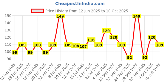 amazon.in Chakaachak Shakti Grass Broom for Floor Cleaning| Grass Broom with Meghalaya Grass| Broom for Dust Removal| Broom for Floor & Ceiling | Jhadu for Home Cleaning chakaachak Price History Graph from 12 Jun 2025 to 10 Oct 2025
