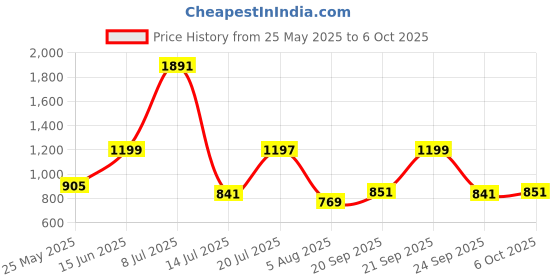 amazon.in Chakaachak Shine Spin Bucket Mop with Stainless Steel Wringer Plus 1 Free Refill (Multicolor) Price History Graph from 25 May 2025 to 6 Oct 2025