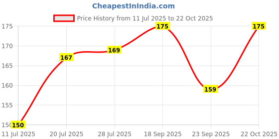 amazon.in Chakaachak Super Sponge Wipes for Cleaning Glass, Kitchen Slab, Metal Surface & Appliances| Pack of 3 | Kitchen Needs| Reusable Multicolour Cleaning Cloth for Kitchen | Price History Graph from 11 Jul 2025 to 22 Oct 2025