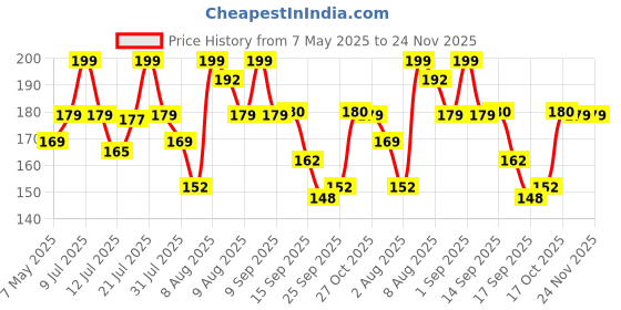 amazon.in Chakaachak Swift Deck Mop for Floor Cleaning | Light-Weight Deck Mop | Floor Cleaning Essential Price History Graph from 7 May 2025 to 23 Nov 2025