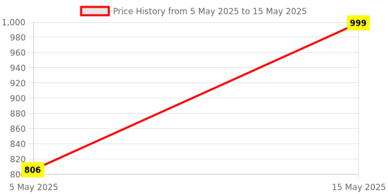 amazon.in generic Chakki House Wave Control System Heavy Duty 1HP Regular Circuit Controller with Sensor Wire generic Price History Graph from 5 May 2025 to 15 May 2025