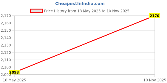 amazon.in Chakmak Nexon Handi 3 Pcs Set | PVD Coated Handle | Hammered Design | Stainless Steel | Handi Set for Kitchen | Perfect for Cooking & Serving (3Pcs) Price History Graph from 18 May 2025 to 10 Nov 2025