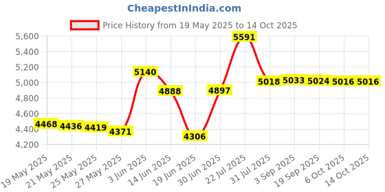 amazon.in Chakra Spray, Third Eye 2 Oz by The Crystal Garden Price History Graph from 19 May 2025 to 13 Oct 2025