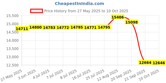 amazon.in Chakra Tuning Forks Set for Healing, 7 Chakra+1 Soul Purpose Weighted Tuning Forks with Exquisite Aluminum Gift Box, Multicolour,(126.22 Hz, 136.1 Hz, 141.27 Hz, 172.06 Hz etc) Price History Graph from 27 May 2025 to 10 Oct 2025