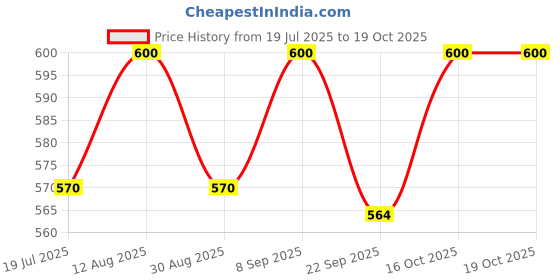 amazon.in chakradhari Flat Pure Nepaliya Copper Kada For Astrology And Ayurved Free Size For Men chakradhari Price History Graph from 19 Jul 2025 to 19 Oct 2025