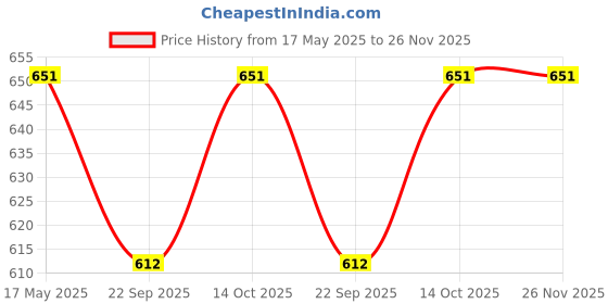 amazon.in CHAKRADHARI PURE COPPER COIN (11 PIECE) Price History Graph from 17 May 2025 to 25 Nov 2025