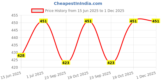 amazon.in CHAKRADHARI Vijayanti Mala 108+1 Beads for Japa and Wearing With Free Brass Coin Price History Graph from 15 Jun 2025 to 1 Dec 2025