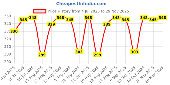 amazon.in Chalia 4 Tier Shoe Rack with Shelf, Folding Shoe Rack for Bedroom, Living Room,Entryway, White,Footwear Stand for Home, shoe rack plastic Price History Graph from 4 Jul 2025 to 29 Nov 2025