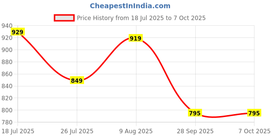 amazon.in Chalk & Chuckles Busy Market- 6-in-1 Preschool Learning Activity Box for Kids Ages 3, 4, 5, 6, Velcro Stickers for Sorting, Counting, Math, Pretend Play, Early STEM Toy, Educational Game and Gift Price History Graph from 18 Jul 2025 to 7 Oct 2025