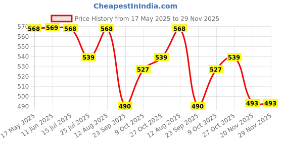 amazon.in Chalk and Chuckles Card Game- Elemental Blast Chemistry Game for Kids for Age 10 to 15, Fun Family Game, Learning & Stem Toy, Educational Gift for Boys, Girls 8, 9, 10, 11, 12 Years Old and Up Price History Graph from 17 May 2025 to 28 Nov 2025