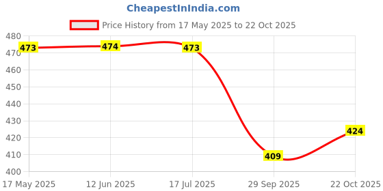amazon.in Chalk and Chuckles Critter Heights Board Game, Age 4-8 Years, Memory & Strategy Brain Games for Kids, Educational Toy, Card Game for Boys, Girls, Gifts for Ages 5, 6, 7, 8 and Up Price History Graph from 17 May 2025 to 22 Oct 2025