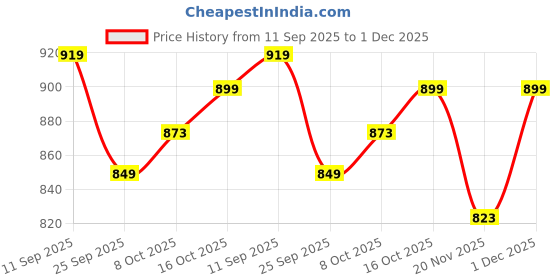 amazon.in Chalk and Chuckles Flower Lights- DIY Foil Art and Craft Kit for Girls 9-12, Make 3D Flower String with 10 LED Bulbs, Mess Free Creative Toy & Room Decor, Birthday Gift for Kids Age 8+ Years Price History Graph from 11 Sep 2025 to 1 Dec 2025