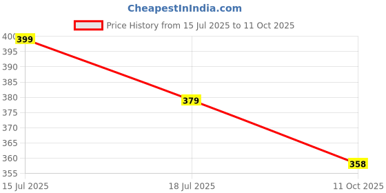 amazon.in Chalk and Chuckles Kids Grammar Wise Game, Age 6 to 9 Years Old, Learning & Educational Game for Girls Boys 7 Years and Up Price History Graph from 15 Jul 2025 to 11 Oct 2025