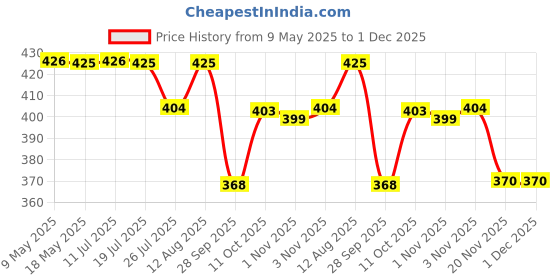 amazon.in Chalk and Chuckles Not That One Board Games for Kids, Fun Guessing Game, Age 4-99, Educational Toys for Kids 5+ Years, Gifts for Girls, Boys Age 6, 7, 8, 9 and Up, Travel Friendly Card Games chalk and chuckles Price History Graph from 9 May 2025 to 1 Dec 2025