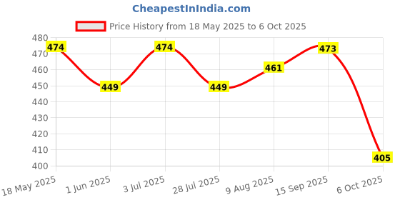 amazon.in Chalk and Chuckles Pajama Party Game for Kids, Color Matching & Logic Brain Game, Preschool Learning Toy, Educational Gifts for Girls & Boys Age 3, 4, 5, 6 Price History Graph from 18 May 2025 to 6 Oct 2025