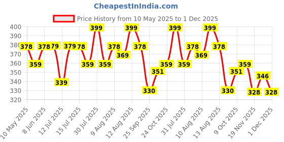 amazon.in Chalk and Chuckles Science Toys, Smart Sticks Elemental Chemistry Game for Kids Age 8-10-12-14 Years, Gift for Boys and Girls 8-12 Year Old, STEM Puzzle and Game chalk and chuckles Price History Graph from 10 May 2025 to 1 Dec 2025