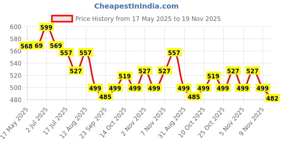 amazon.in Chalk and Chuckles Smart Sticks-Stem Scavenger Hunt Game for Kids Age 9-10-12-14 Years, Gift for Boys and Girls 9-12 Year Old, Science Toys,Multicolor Price History Graph from 17 May 2025 to 19 Nov 2025