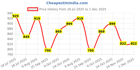 amazon.in Chalk and Chuckles Tape Art, Scissor Skills Activity Book, Tape Trails, Creative Craft Kit, 20 Mess-Free Activities, 20+ Sticker Projects, Preschool Learning Toy, Gifts for Girls, Boys Age 3 4 5 6 7 Price History Graph from 18 Jul 2025 to 30 Nov 2025