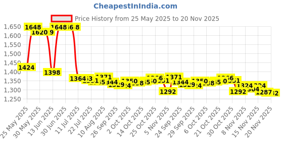amazon.in Chalky Crown Liquid Chalk Marker Pen - White Dry Erase Marker - 6mm Reversible Tip (5 Pack) - 24 Chalkboard Labels Included Price History Graph from 25 May 2025 to 20 Nov 2025