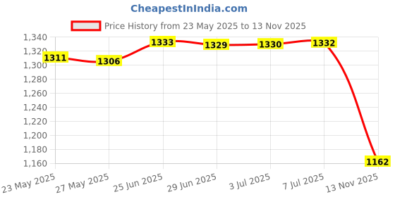 amazon.in Challenge Coin Holder, Single Coin Display Case, 3D Floating Clear Frame with Feet Stand, Postage Stamp Jewelry Medallion Specimen Medal Holder Box Price History Graph from 23 May 2025 to 13 Nov 2025