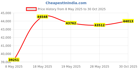 amazon.in CHALLENGER 60" 1200D Turnout Medium-Weight Fleece Lined Bellyband Horse Winter Sheet 393LG Price History Graph from 8 May 2025 to 30 Oct 2025