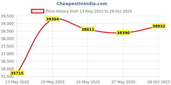 amazon.in CHALLENGER 64" 1200D Turnout Lightweight Bellyband Rain Horse Winter Blanket Sheet 385B challenger Price History Graph from 13 May 2025 to 28 Oct 2025