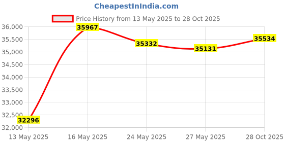 amazon.in CHALLENGER 66" 1200D Turnout Lightweight Bellyband Rain Horse Winter Blanket Sheet 385B challenger Price History Graph from 13 May 2025 to 28 Oct 2025