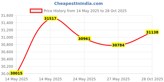amazon.in CHALLENGER 66" 1200D Turnout Lightweight Bellyband Rain Horse Winter Blanket Sheet 386B challenger Price History Graph from 14 May 2025 to 28 Oct 2025