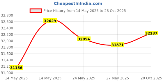 amazon.in CHALLENGER 70" 1200D Turnout Lightweight Bellyband Rain Horse Winter Blanket Sheet 385B challenger Price History Graph from 14 May 2025 to 28 Oct 2025